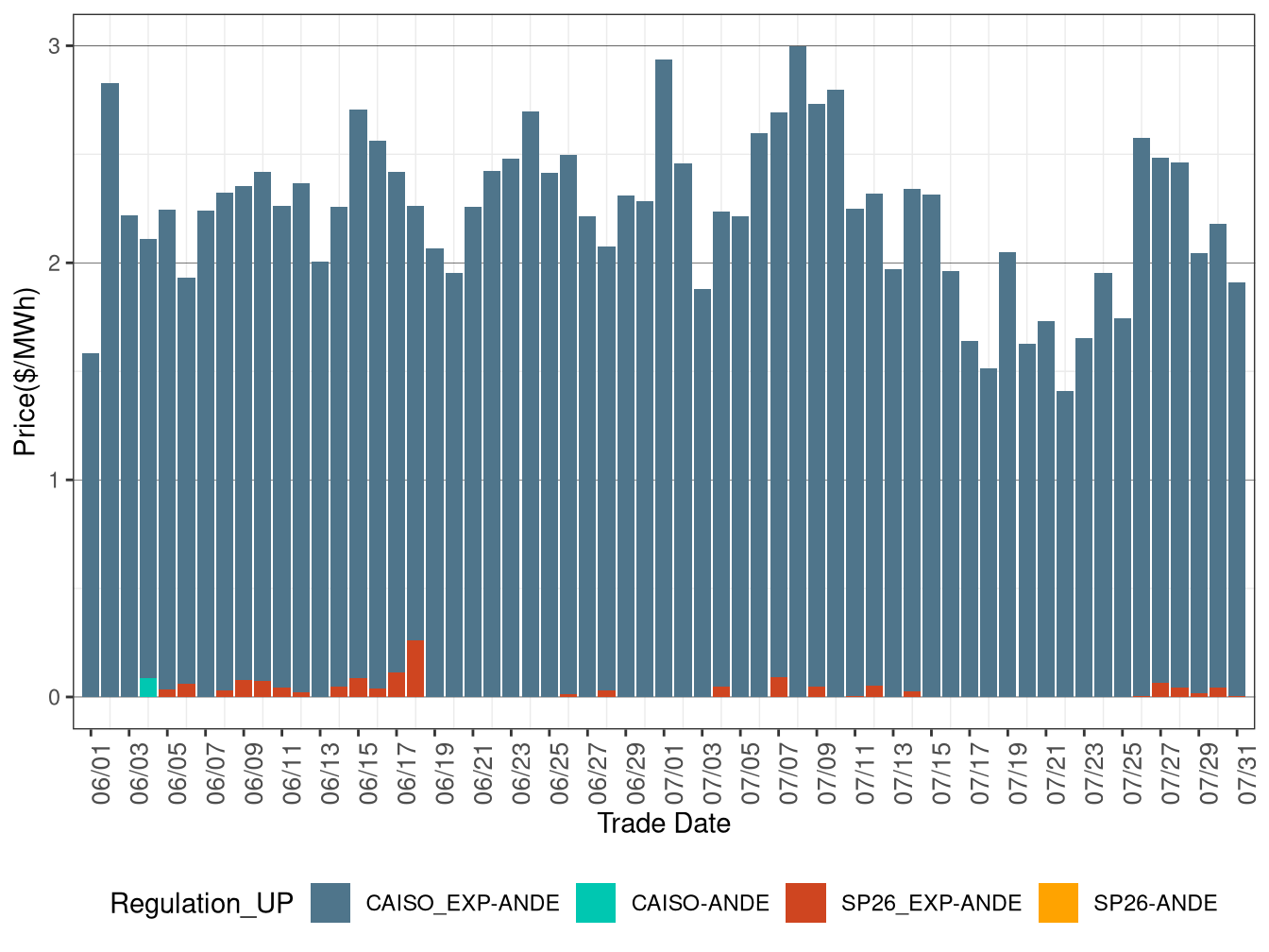 IFM (Day-Ahead) Average Regulation Up RASSP