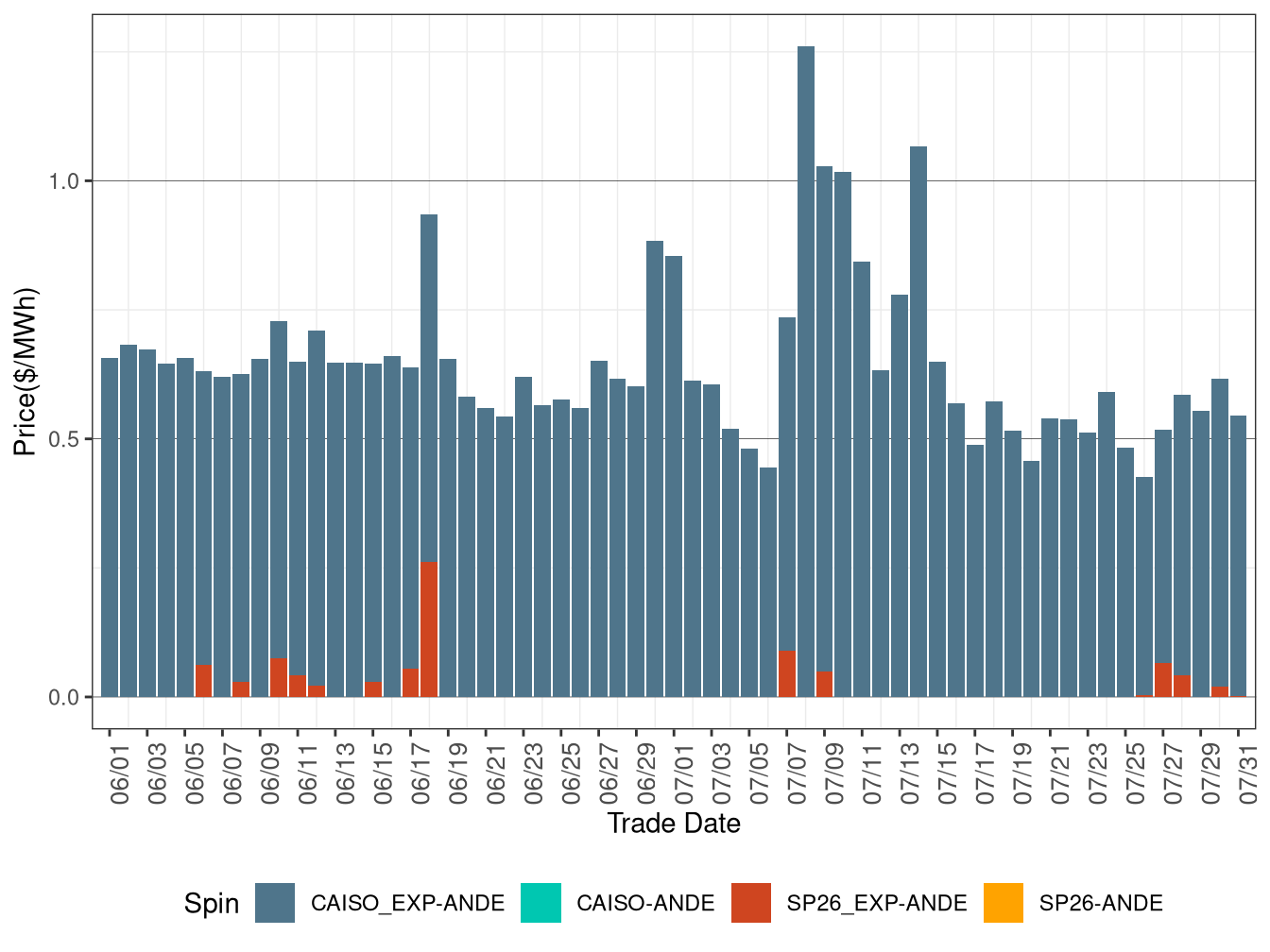 IFM (Day-Ahead) Average Spinning Reserve RASSP