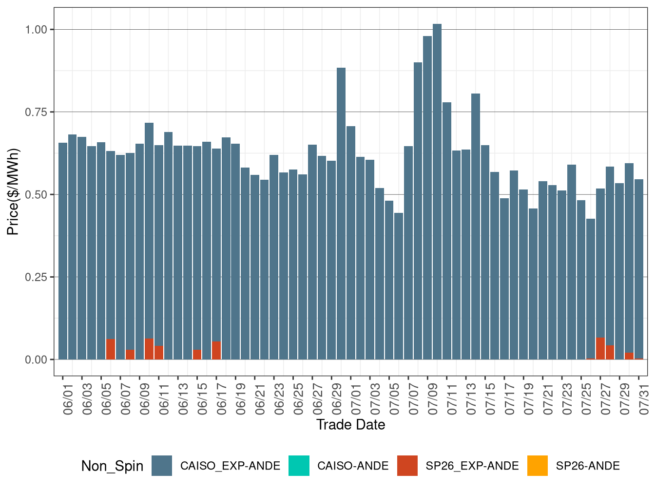 IFM (Day-Ahead) Average Non-Spinning Reserve RASS)