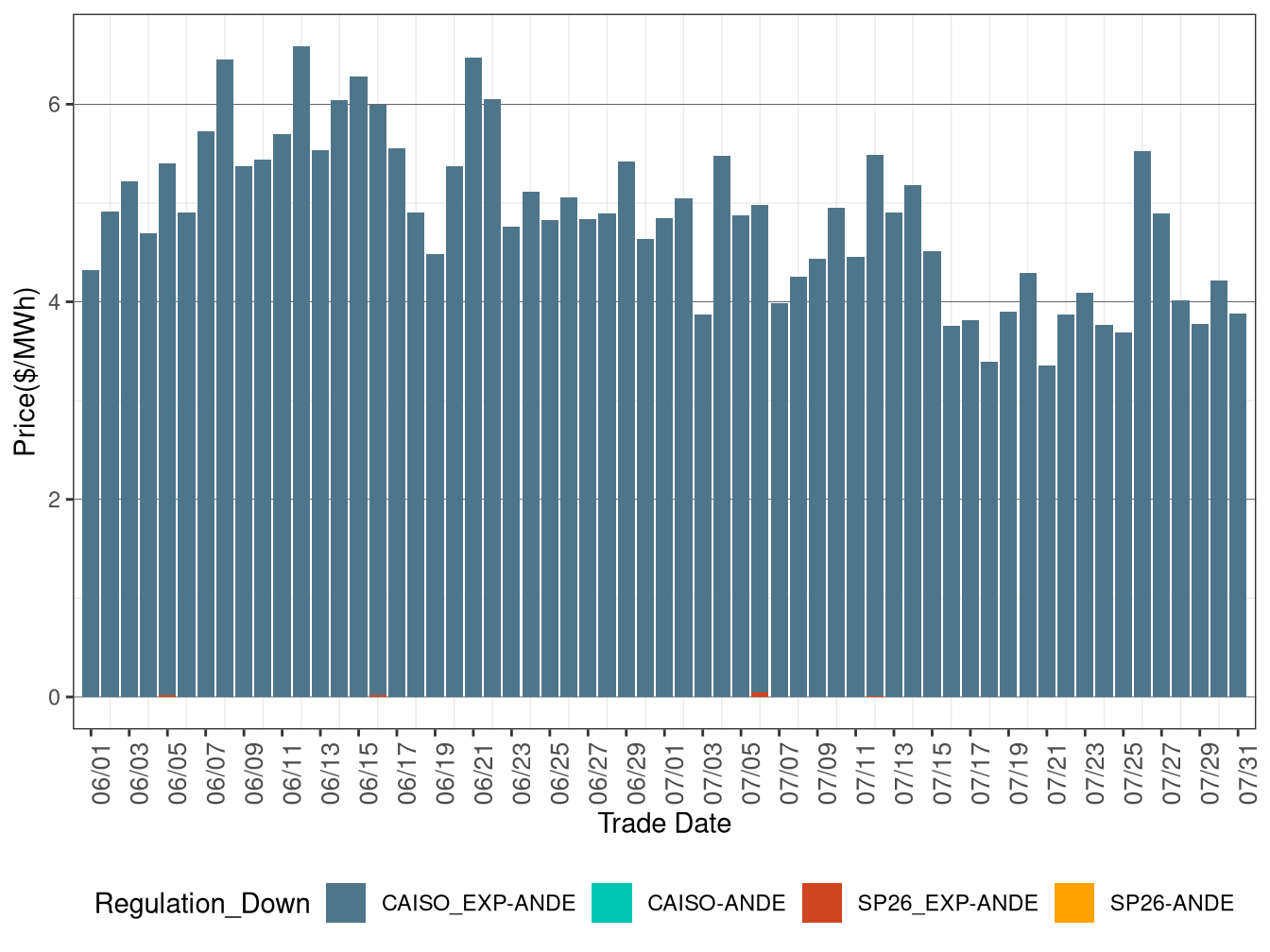 IFM (Day-Ahead) Average Regulation Down RASSP