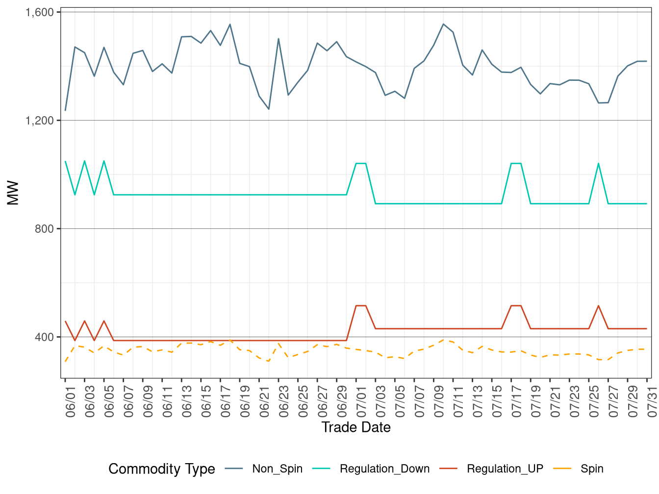 IFM (Day-Ahead) Average Ancillary Services Requirement