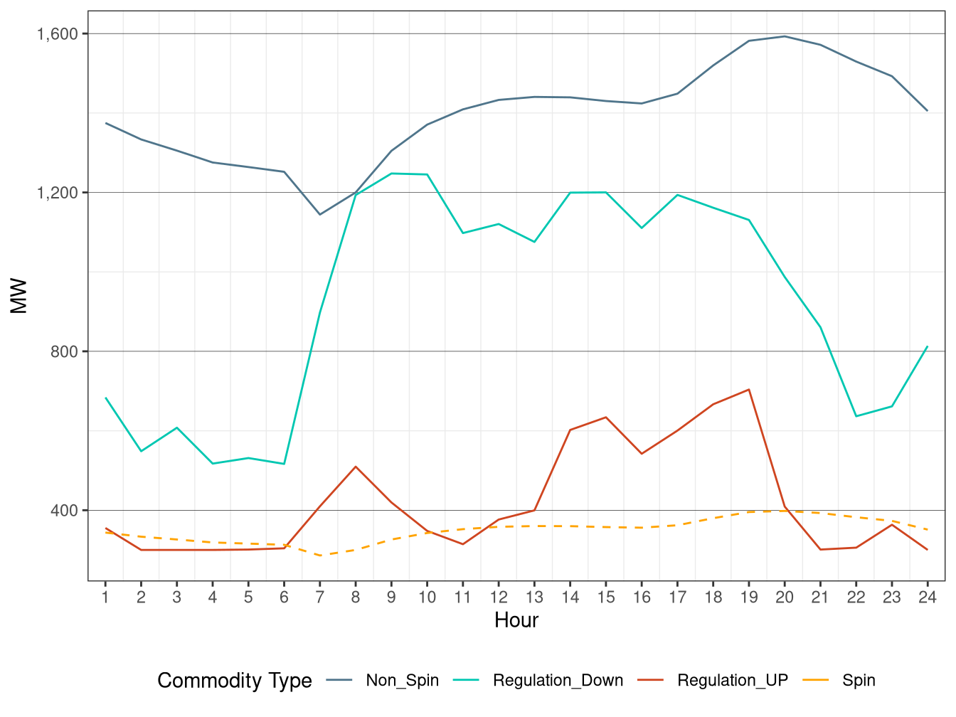 IFM (Day-Ahead) Hourly Average Regulation Requirement