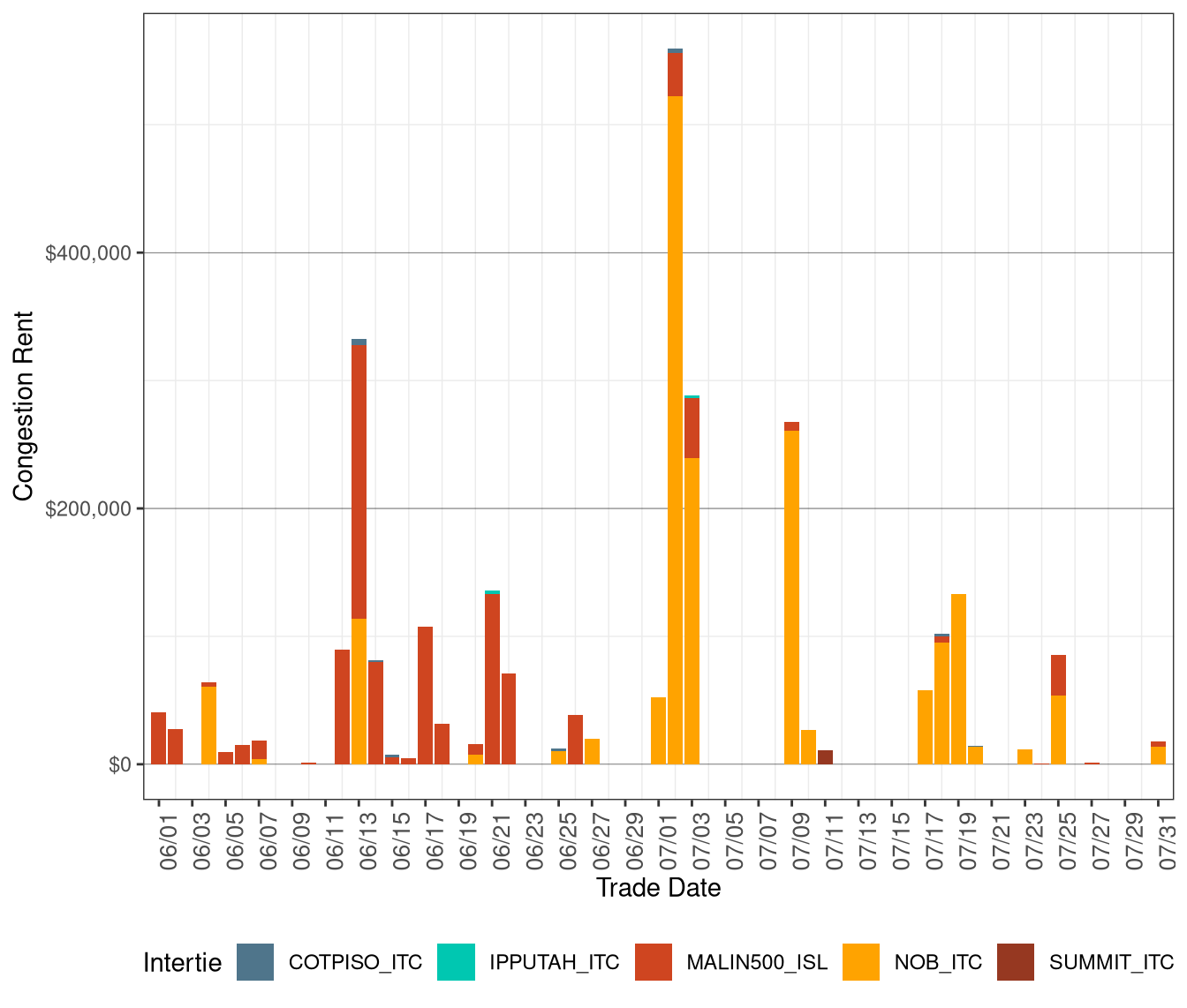 IFM (Day-Ahead) Congestion Rents by Intertie