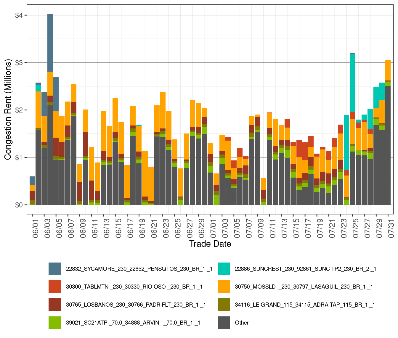 IFM (Day-Ahead) Congestion Rents by Transmission Lines and Transformers