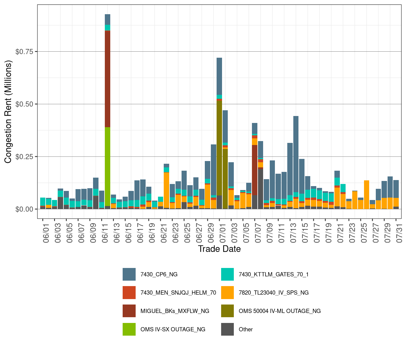IFM (Day-Ahead) Daily Congestion Rents by Nomogram
