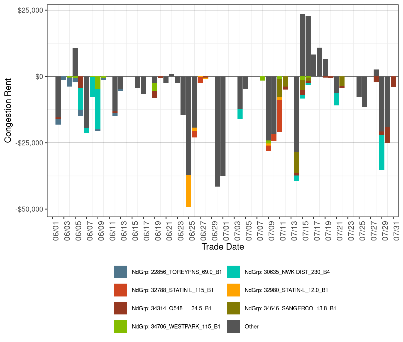 IFM (Day-Ahead) Daily Congestion Rents by Nodal Group Constraints