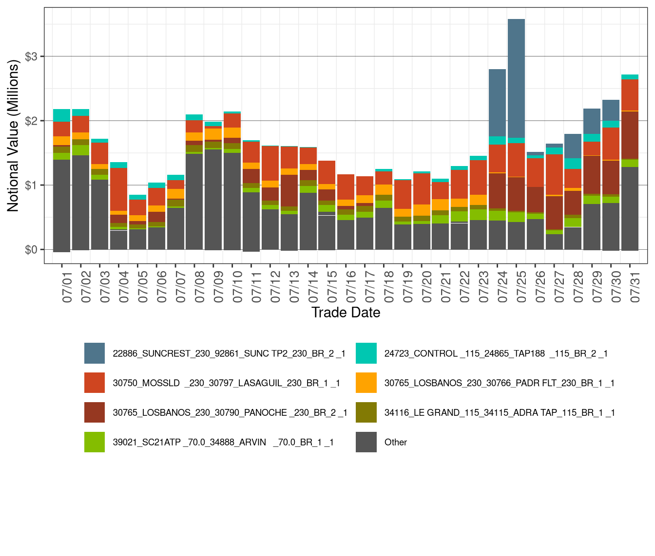 Daily CRR Notional Value by Transmission Element