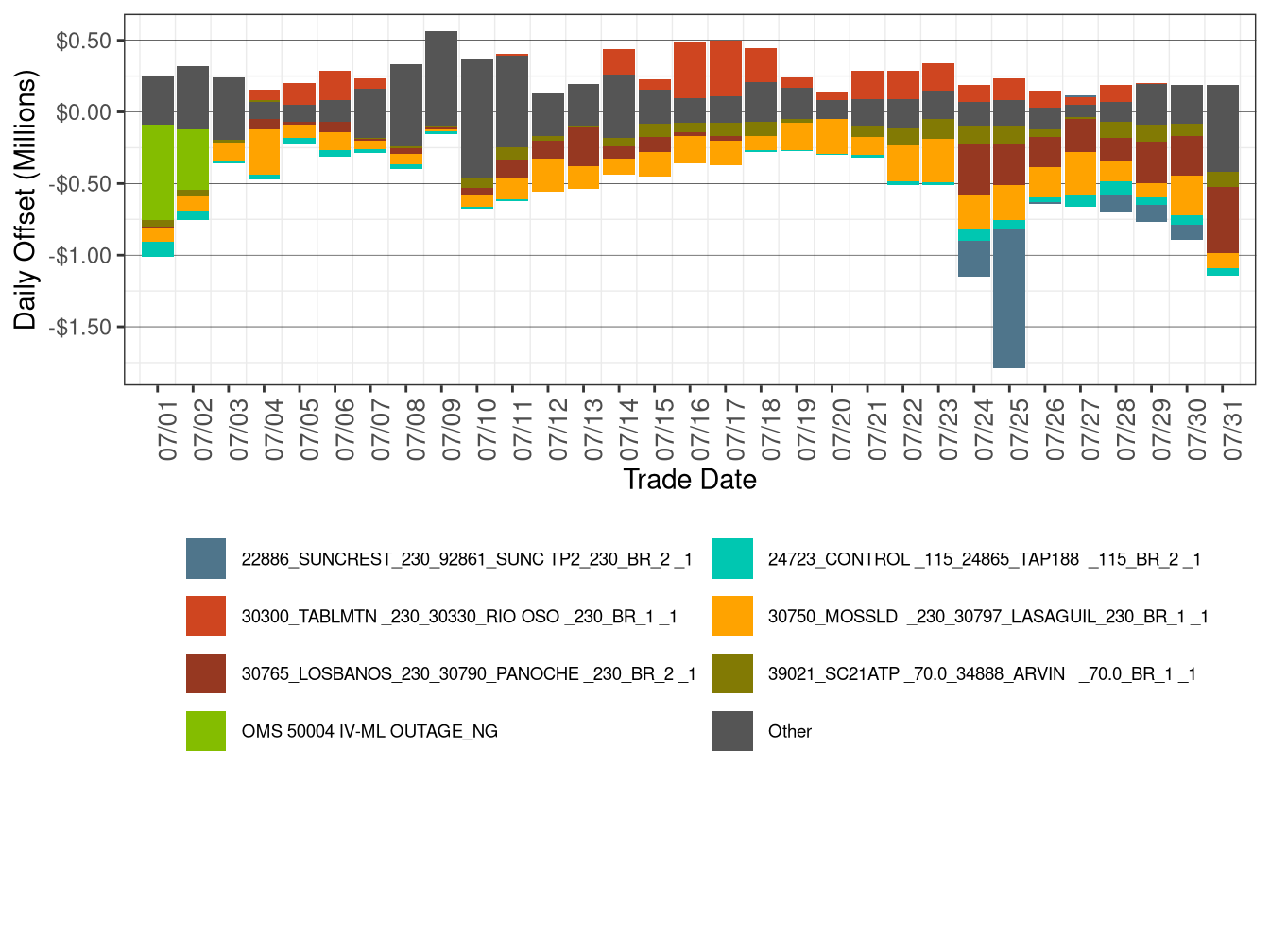 Daily CRR Offset Value by Transmission Element
