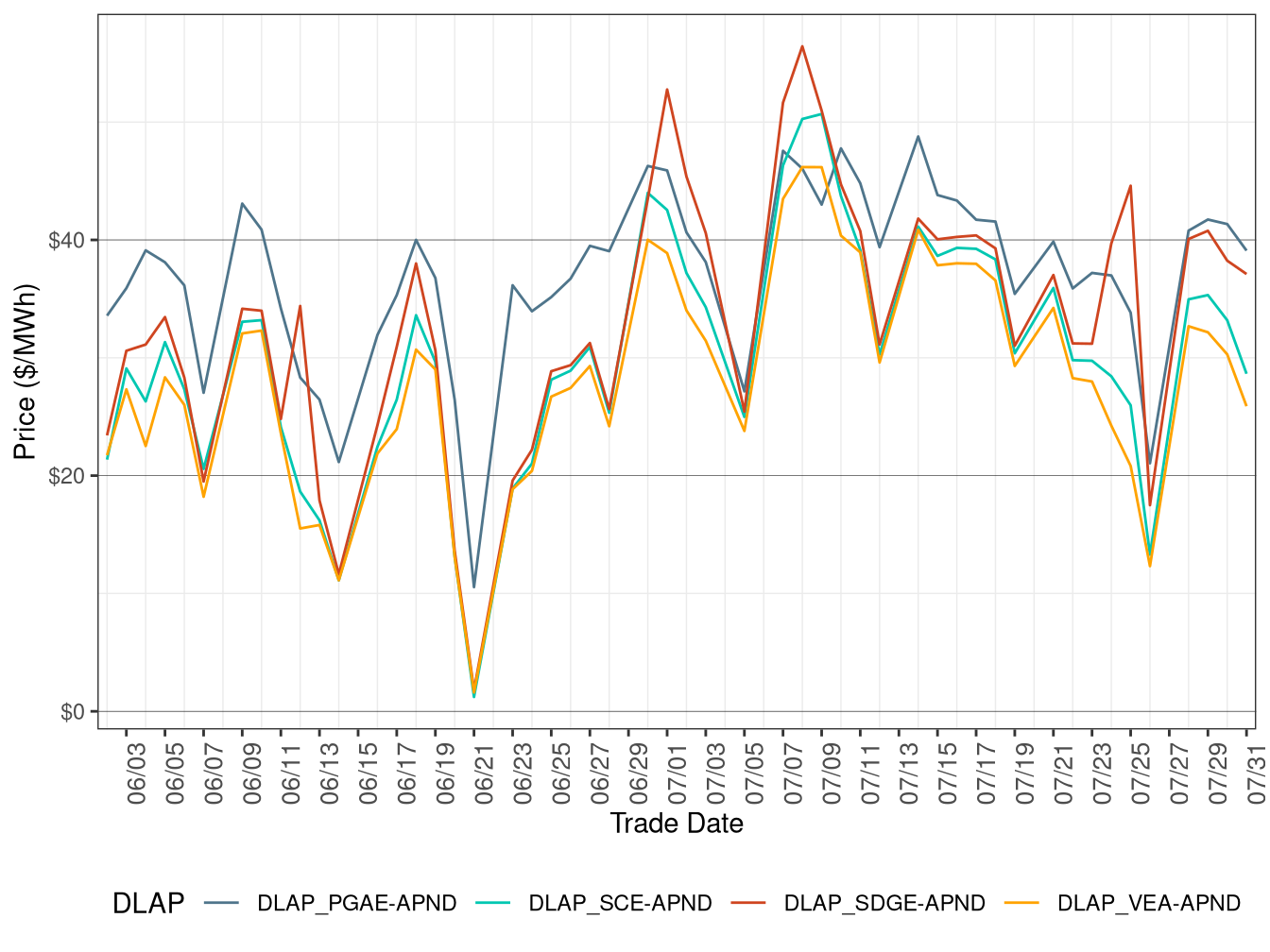 Day-Ahead Simple Average DLAP Prices (On-Peak Hours)