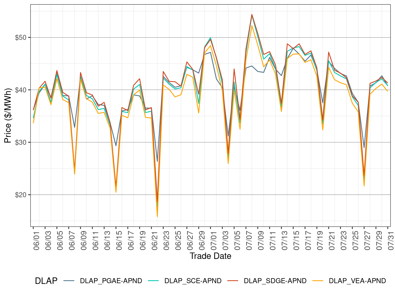 Day-Ahead Simple Average DLAP Prices (Off-Peak Hours)