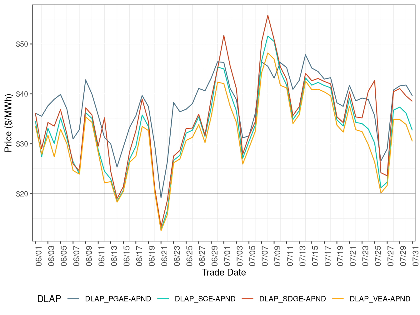 Day-Ahead Simple Average DLAP Prices (All Hours)