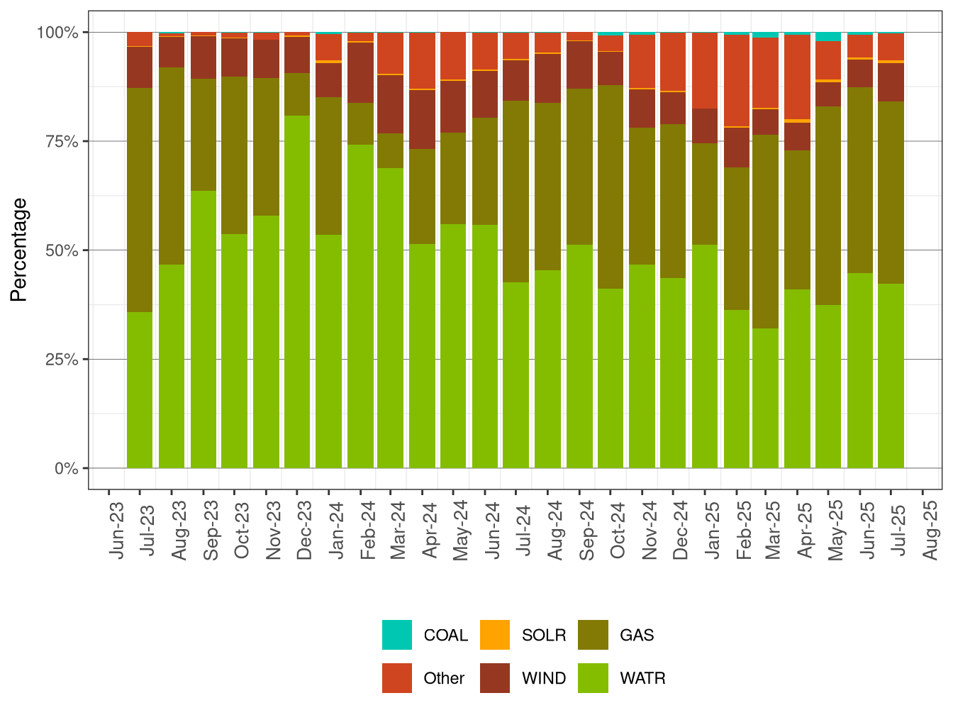 GHG Attributions by Fuel Type