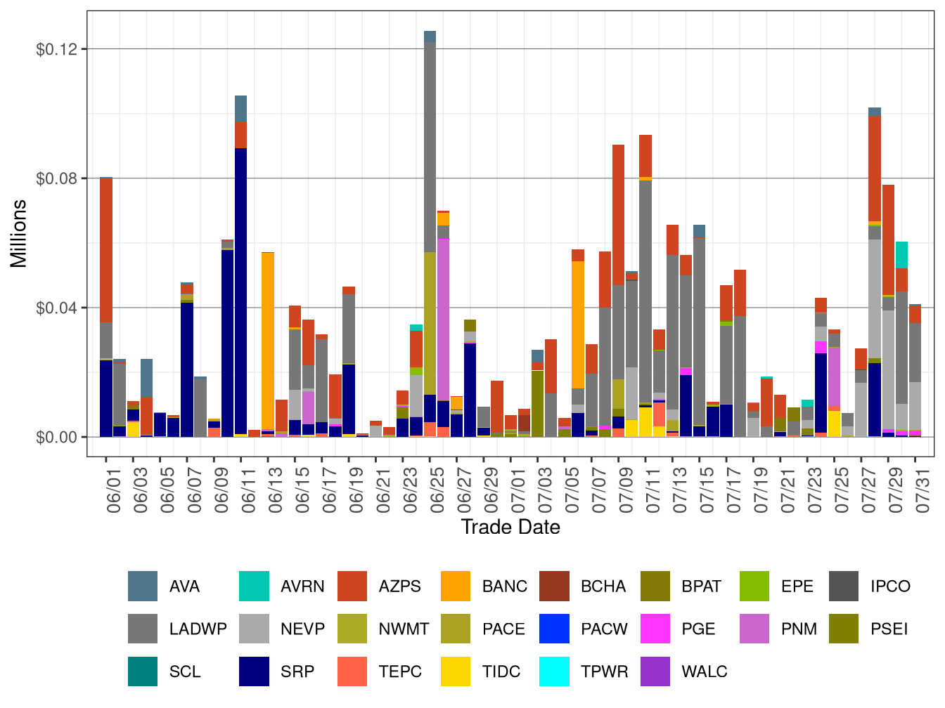 WEIM Bid Cost Recovery by Area