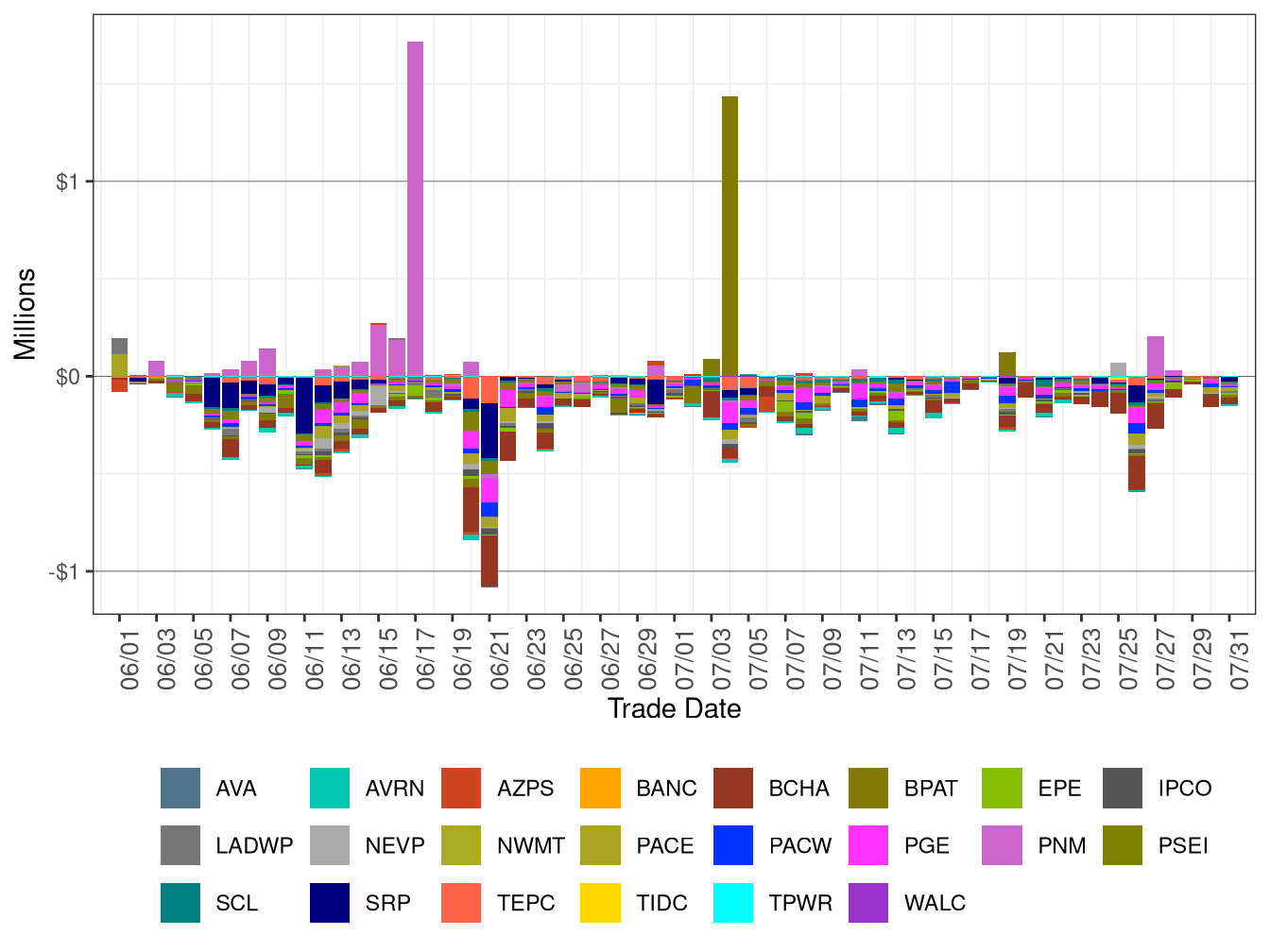 WEIM Real-Time Congestion Imbalance Offset by Area