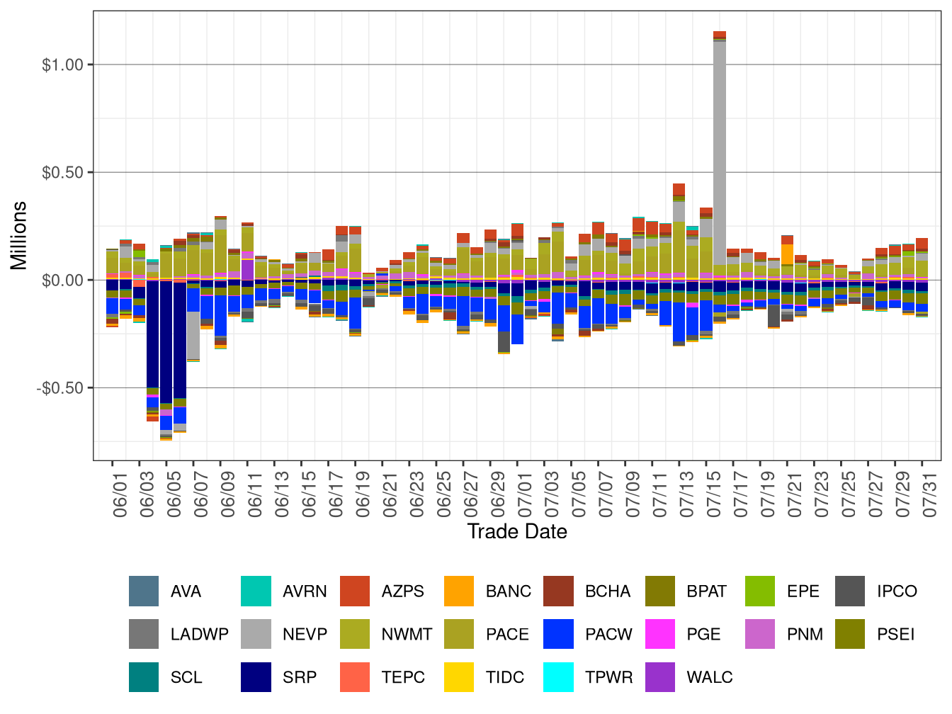 WEIM Real-Time Imbalance Energy Offset by Area