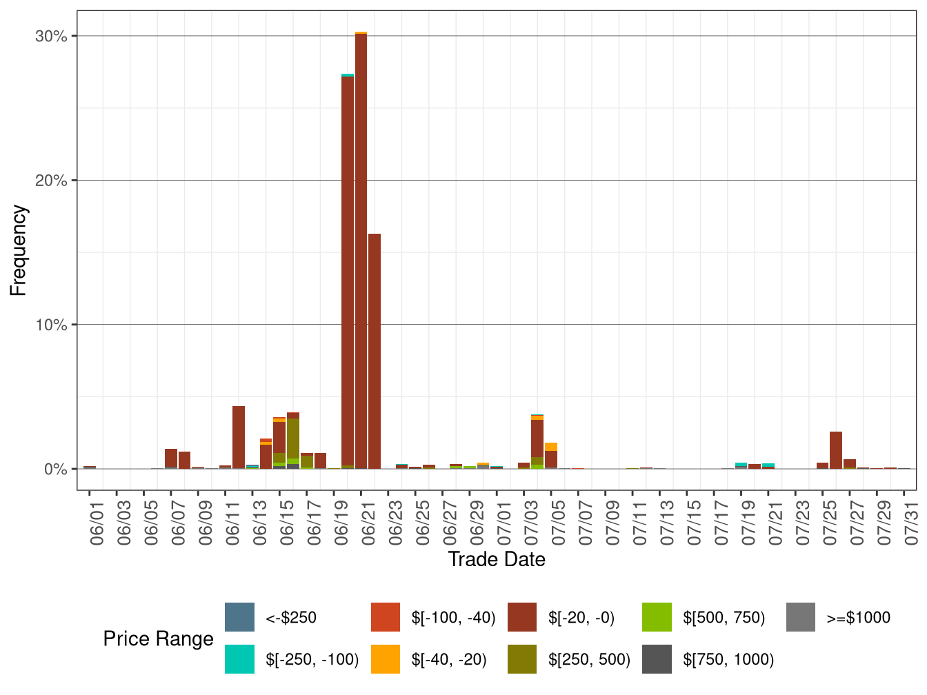 Daily Frequency of WEIM LAP Positive Price Spikes and Negative Prices in RTD