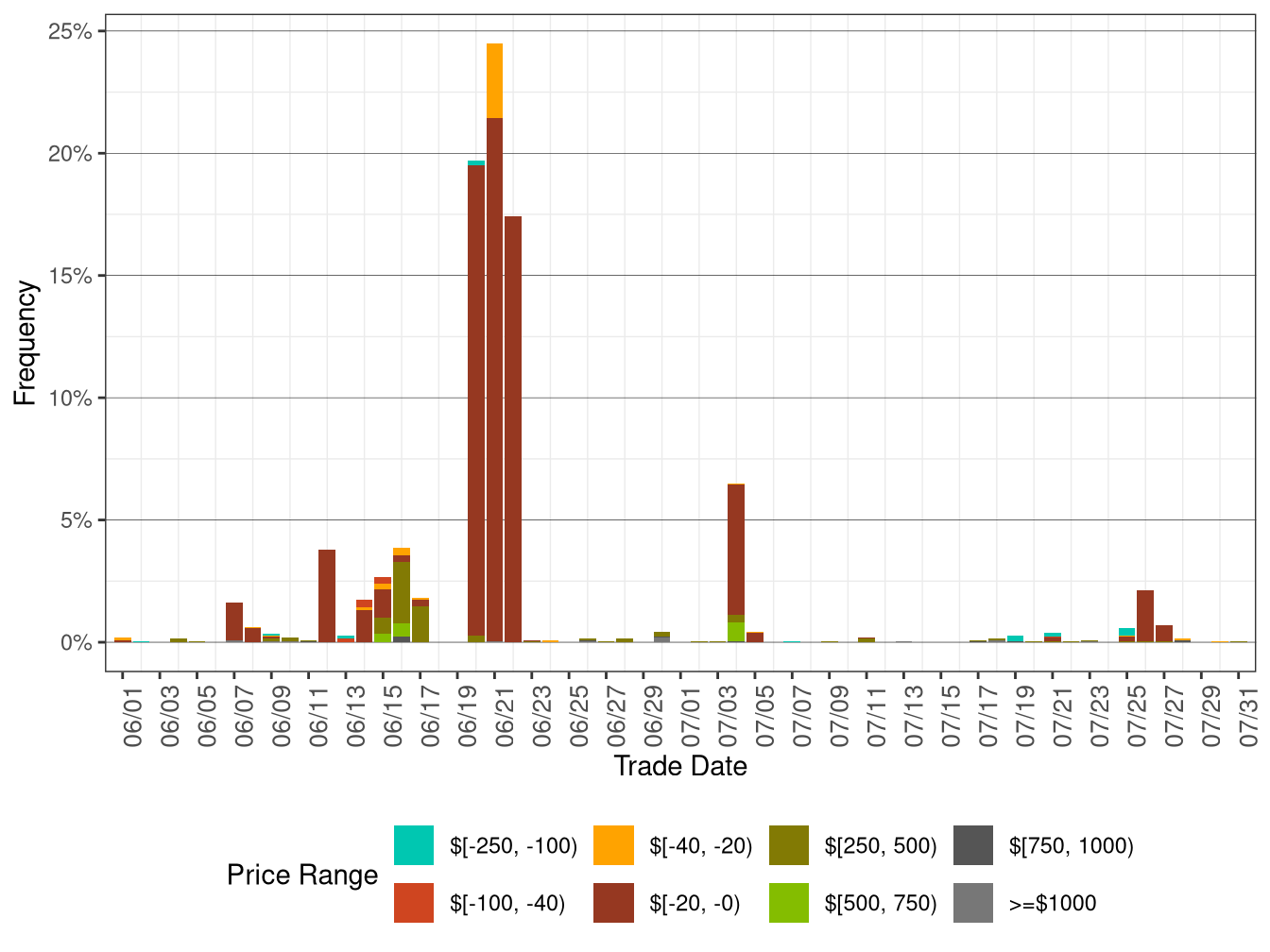 Daily Frequency of WEIM LAP Positive Price Spikes and Negative Prices in FMM