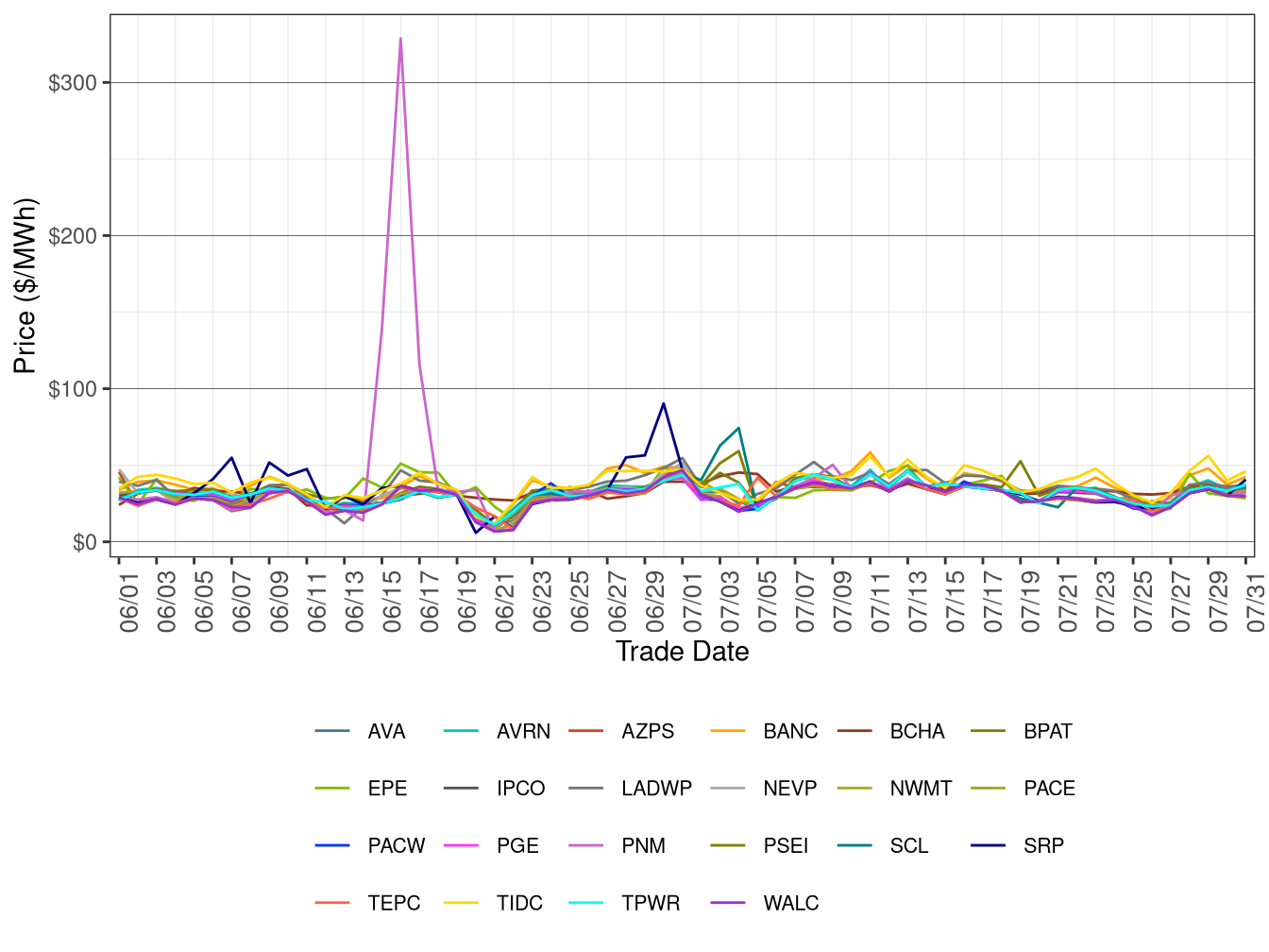 WEIM Simple Average LAP Prices (All Hours) in RTD