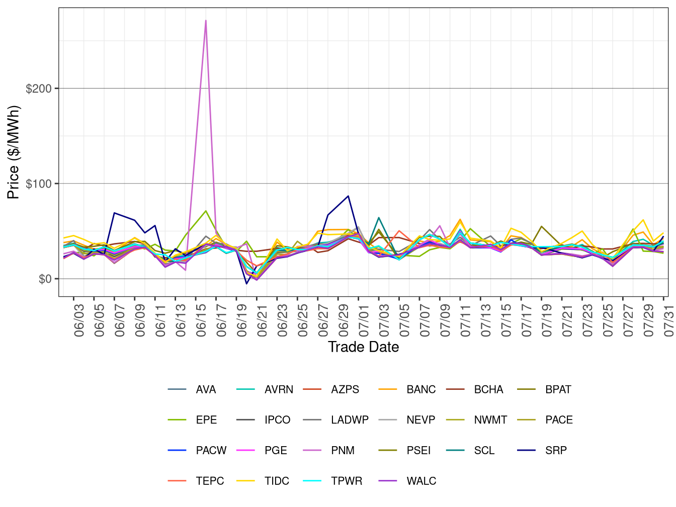 WEIM Simple Average LAP Prices (On-Peak Hours) in RTD