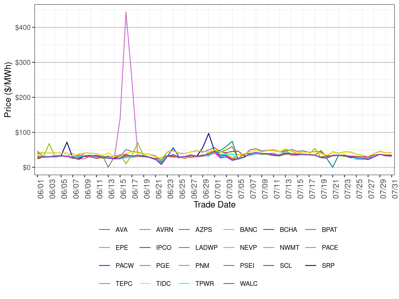 WEIM Simple Average LAP Prices (Off-Peak Hours) in RTD