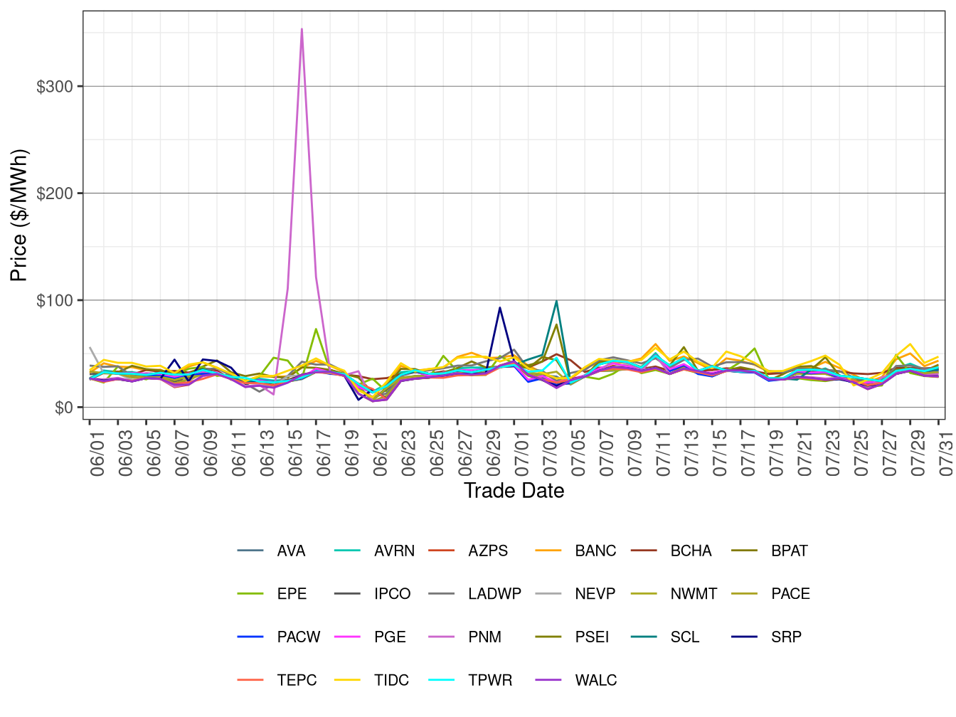 WEIM Simple Average LAP Prices (All Hours) in FMM