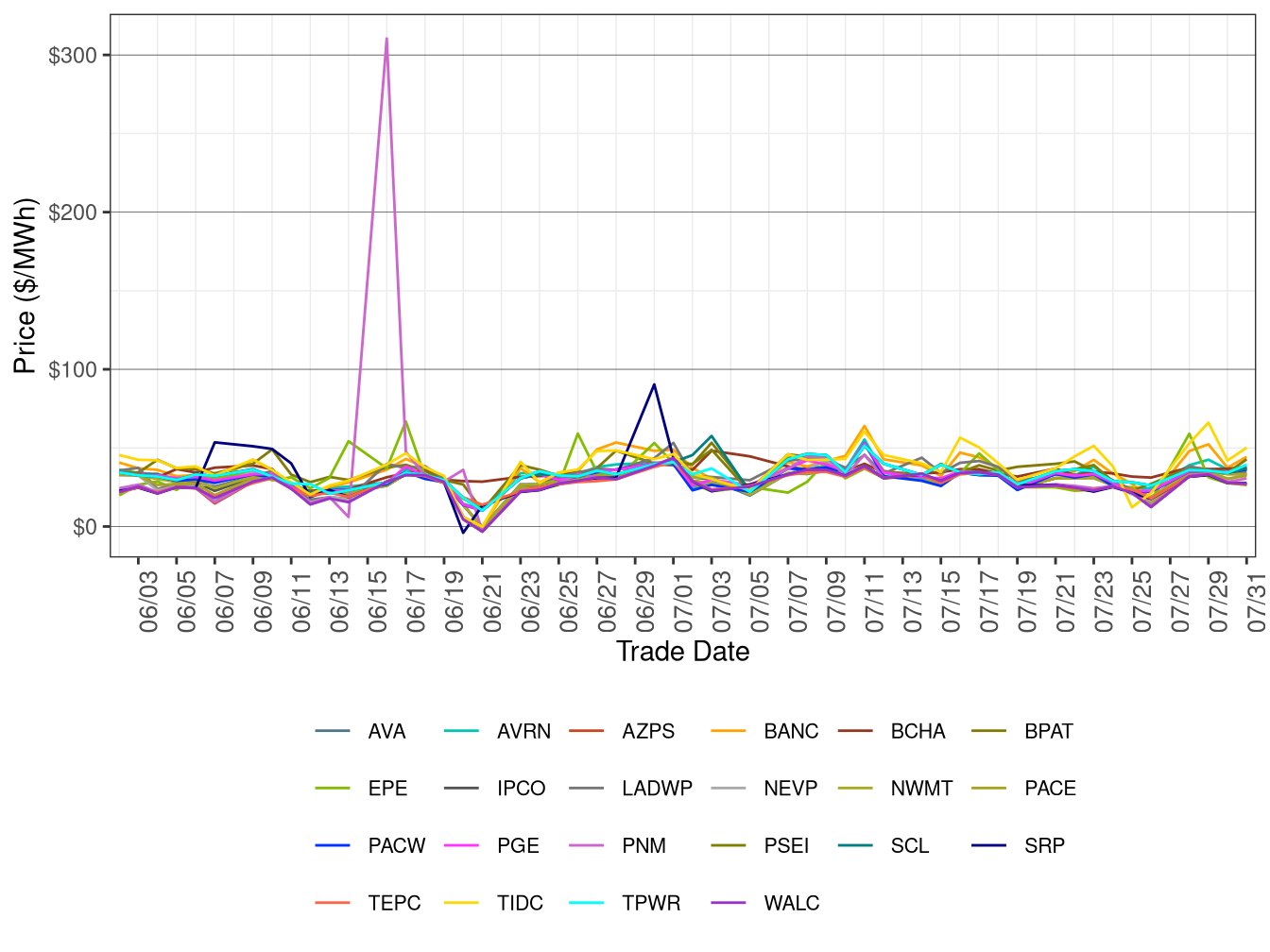 WEIM Simple Average LAP Prices (On-Peak Hours) in FMM