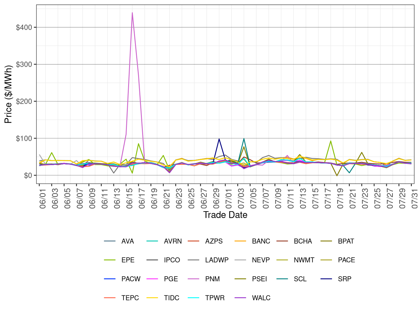 WEIM Simple Average LAP Prices (Off-Peak Hours) in FMM