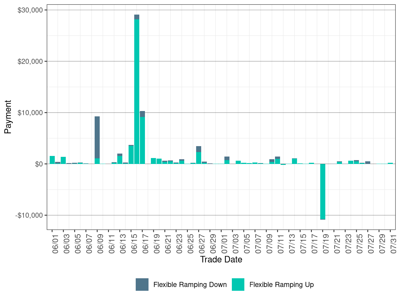 Flexible Ramping Up/Down Uncertainty Payment