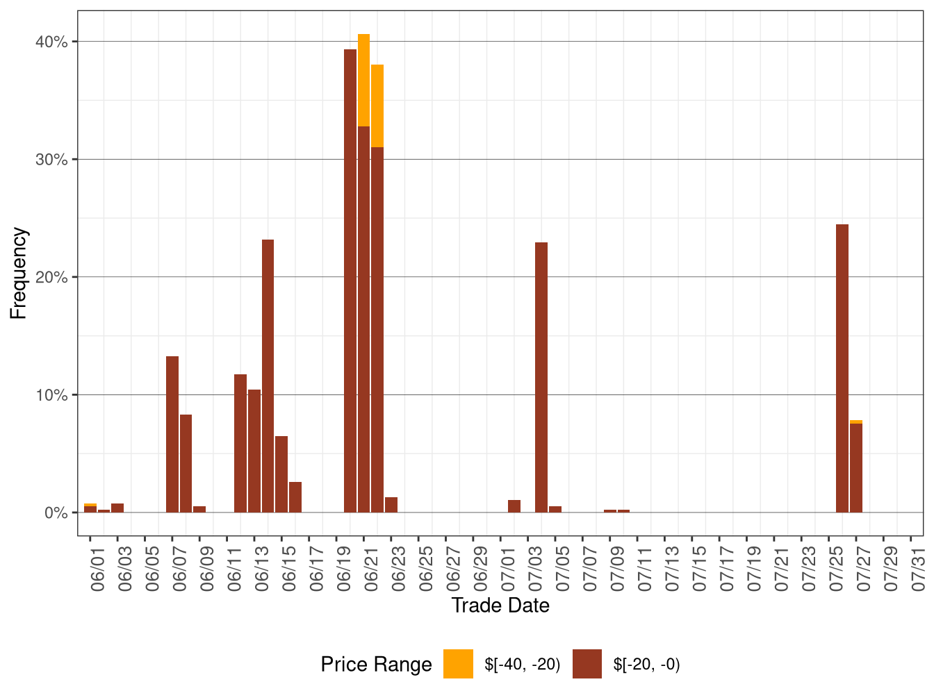 Daily Frequency of FMM LAP Positive Price Spikes and Negative Prices