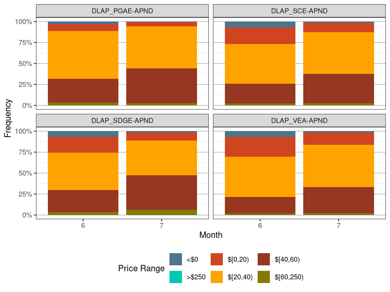 Frequency of RTD LAP Prices (All Hours)