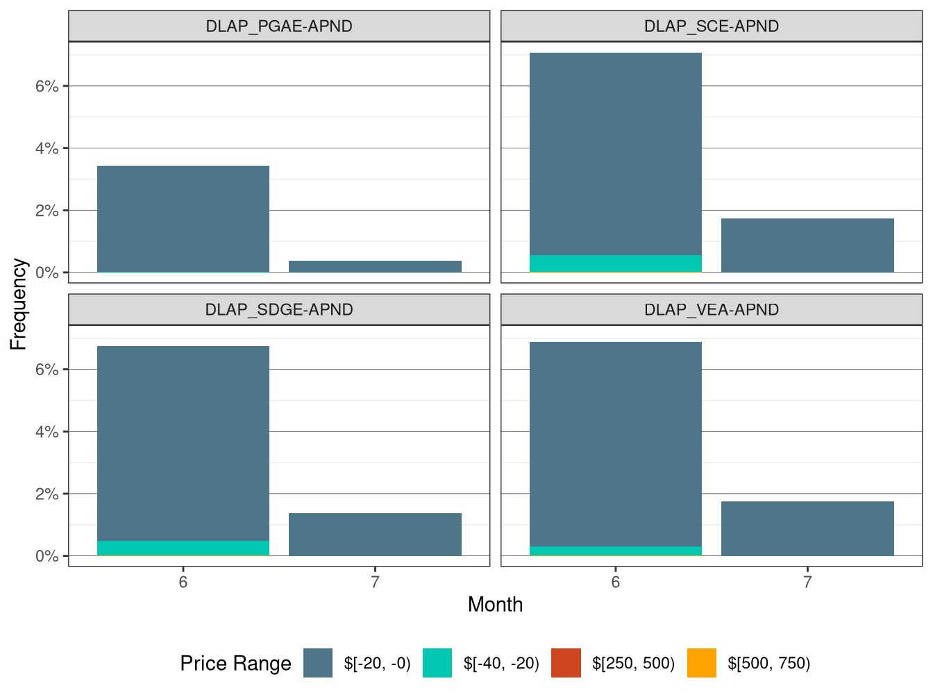 Frequency of RTD LAP Price Spikes and Negative Prices
