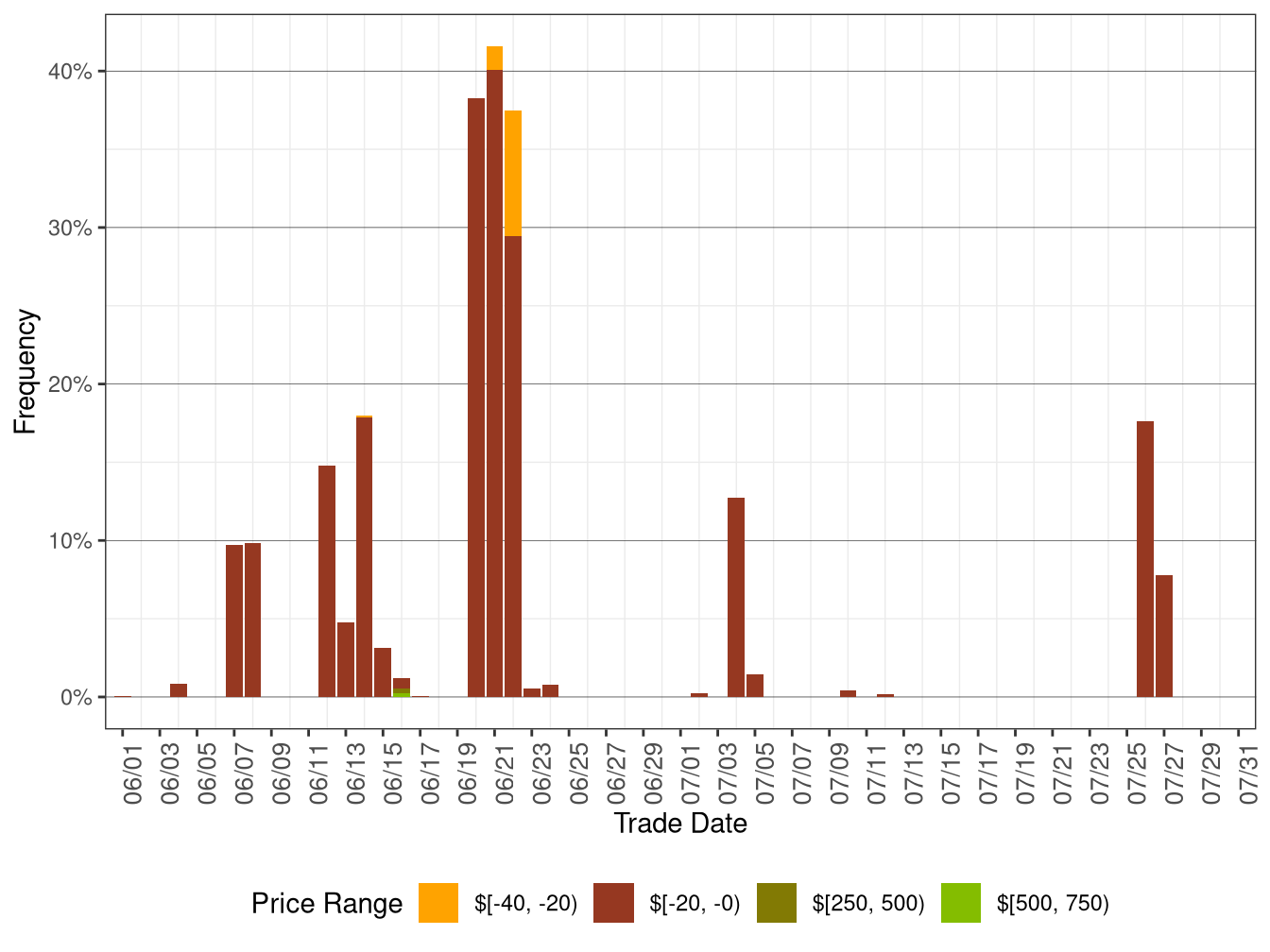 Daily Frequency of RTD LAP Positive Price Spkies and Negative Prices