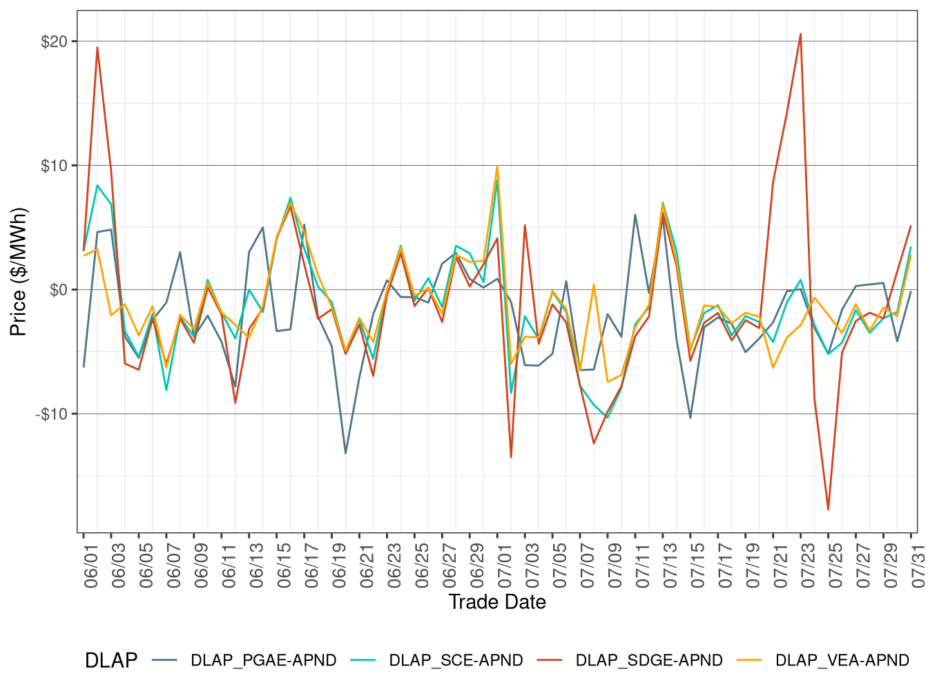 Daily DLAP Price Difference (All Hours)