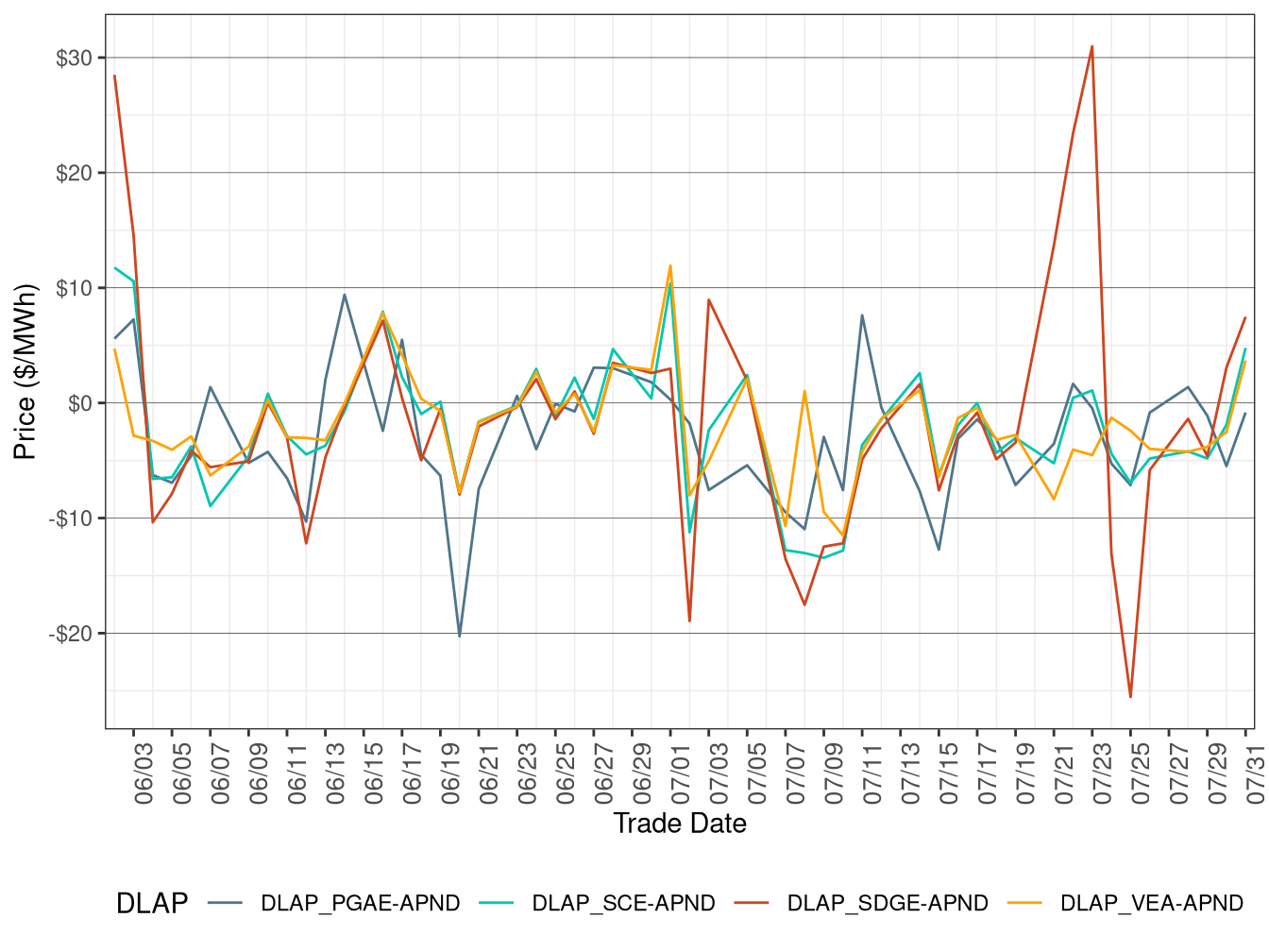 Daily DLAP Price Difference (On-Peak Hours)