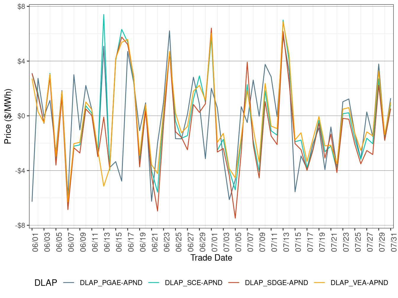 Daily DLAP Price Difference (Off-Peak Hours)