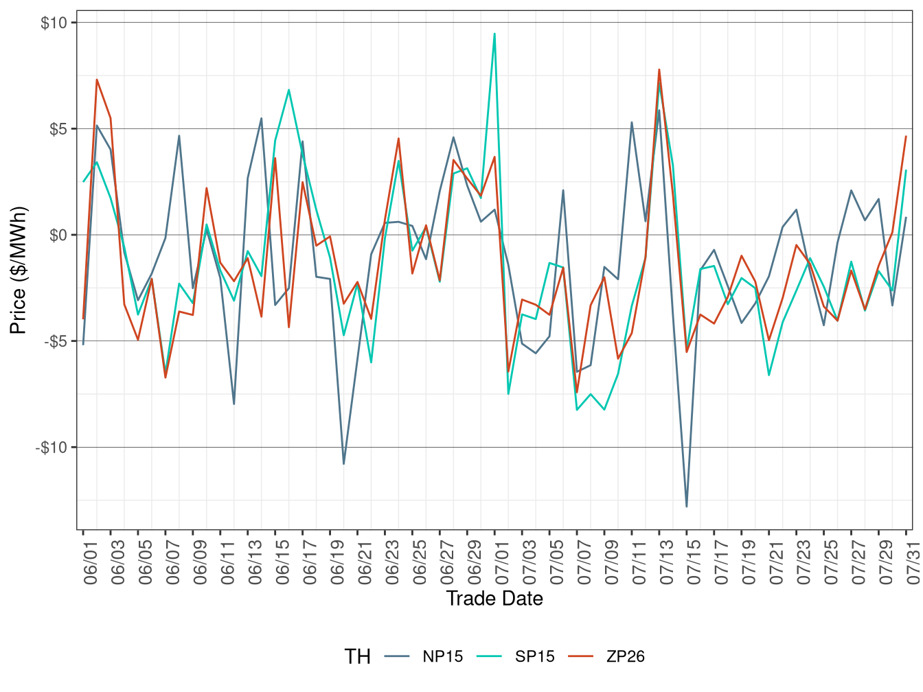 Daily Trading Hub Price Difference (All Hours)