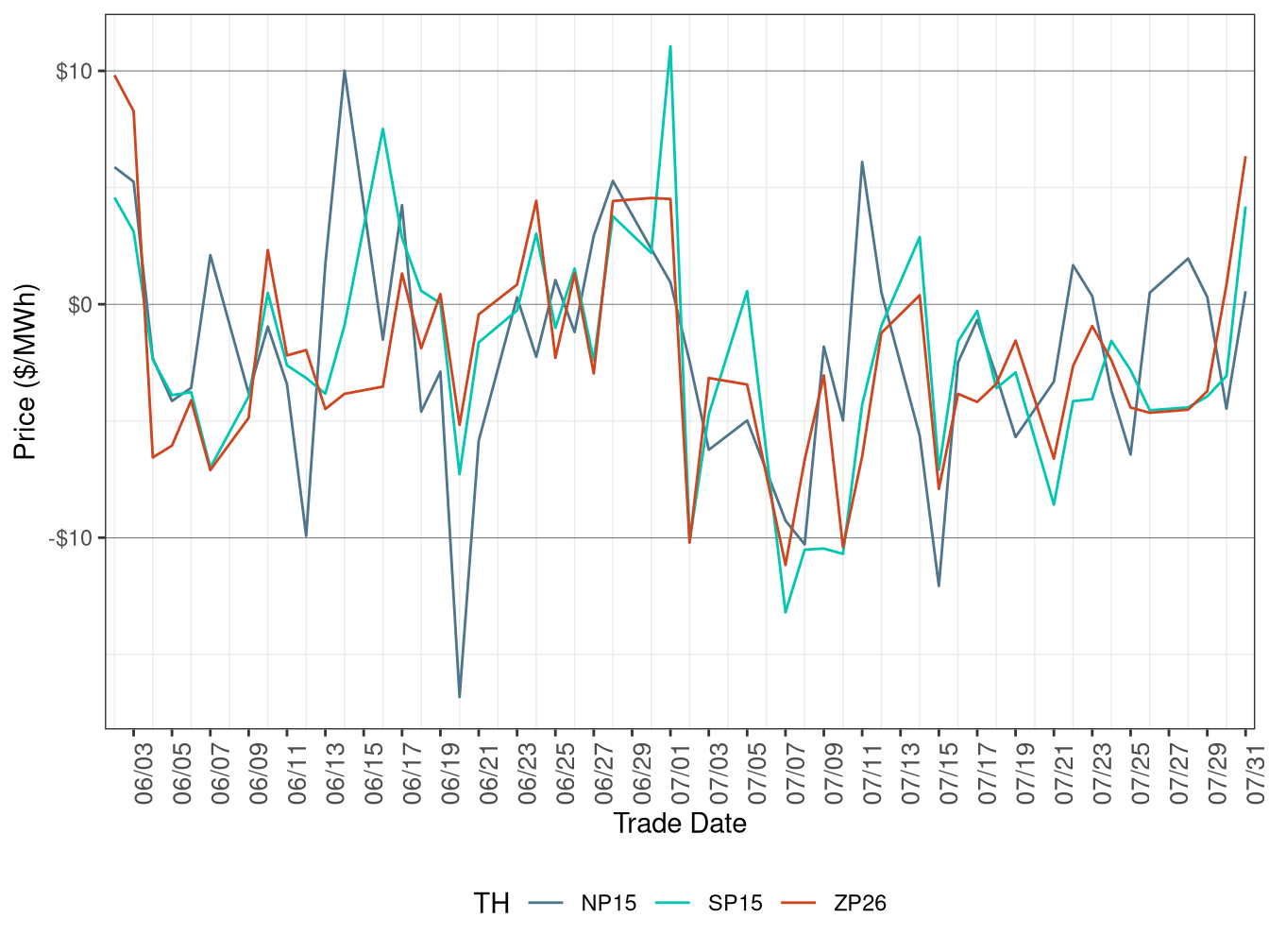 Daily Trading Hub Price Difference (On-Peak Hours)