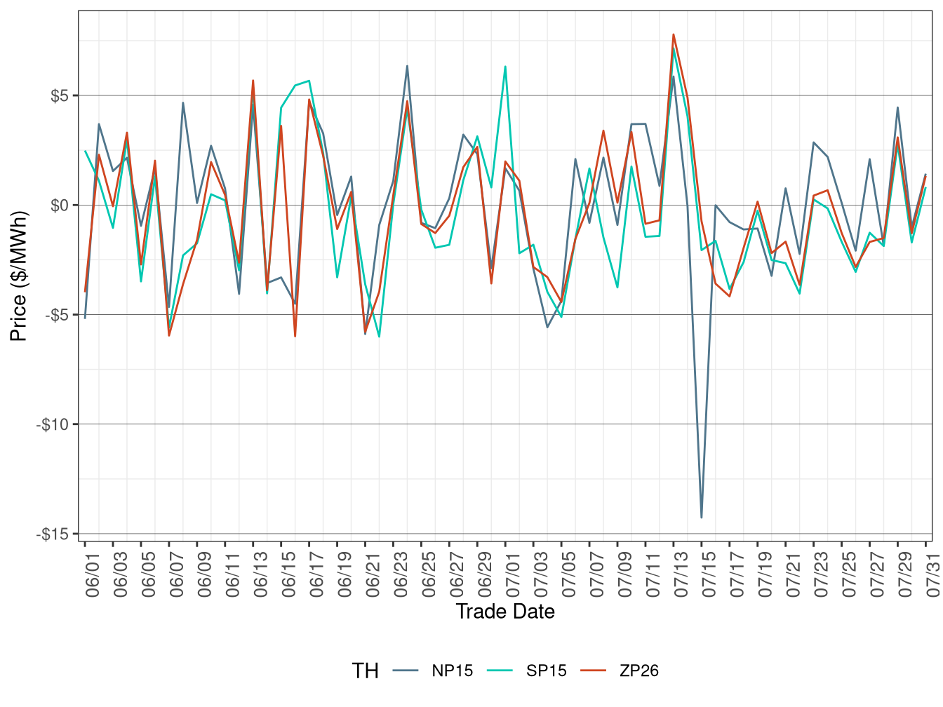 Daily Trading Hub Price Difference (Off-Peak Hours)
