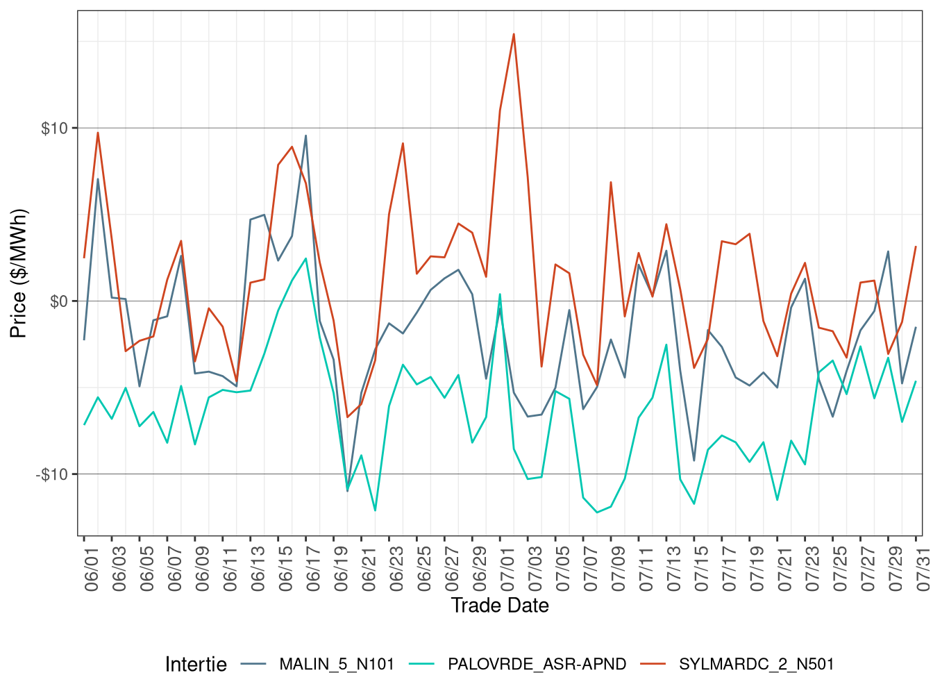 Daily Intertie Price Difference (All Hours)