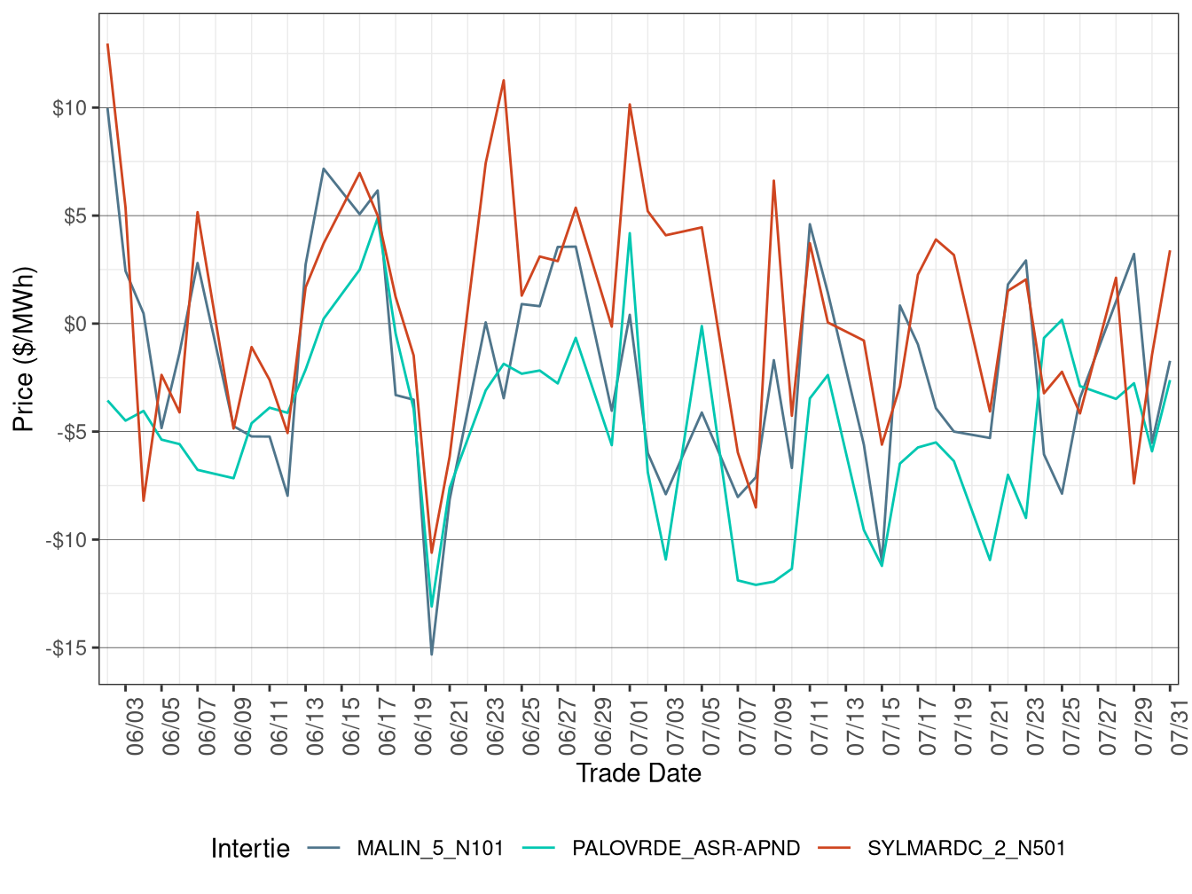 Daily Intertie Price Difference (On-Peak Hours)