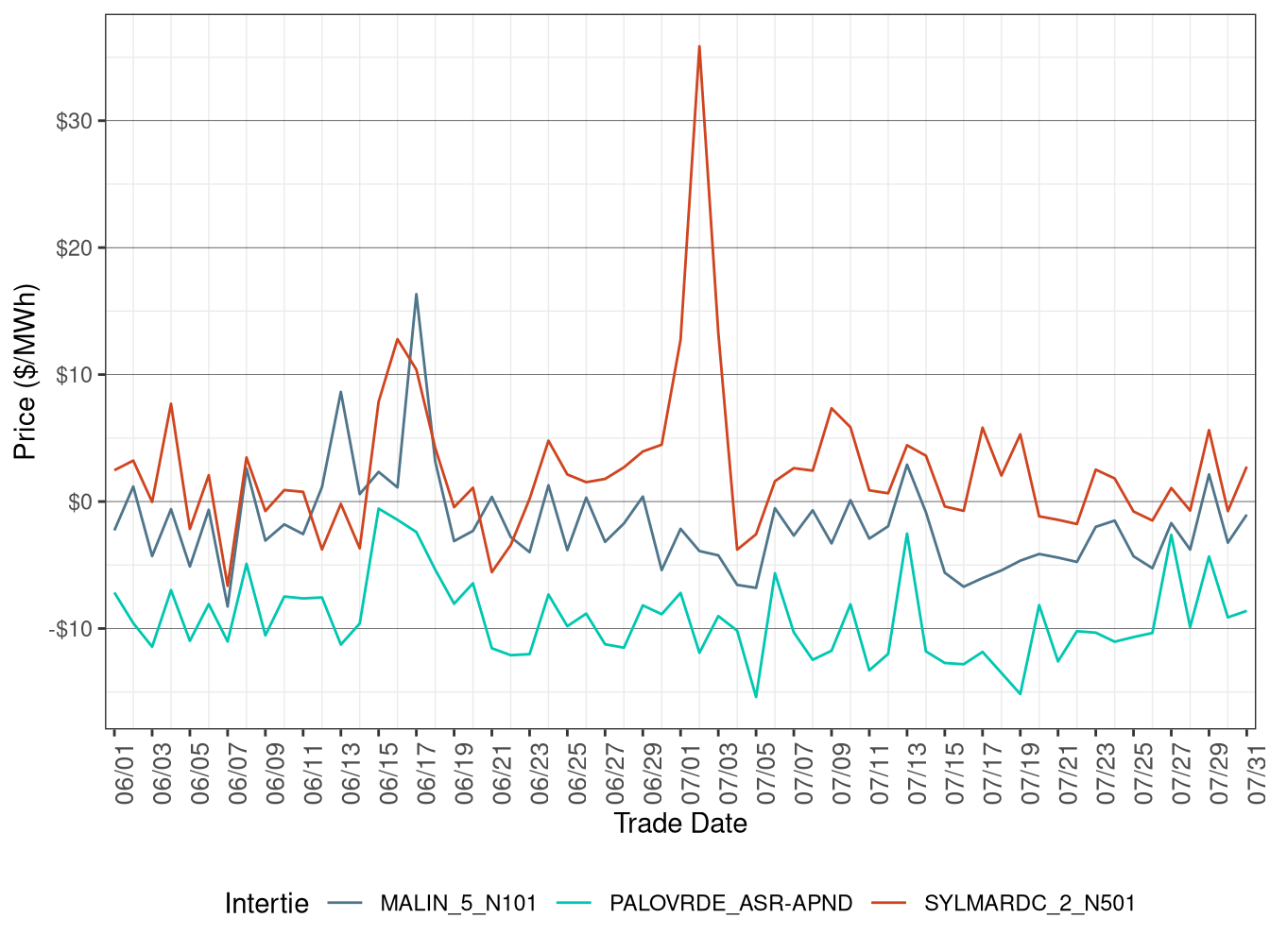 Daily Intertie Price Difference (Off-Peak Hours)