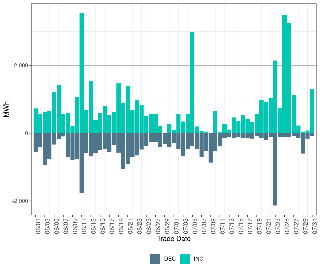 Total Exceptional Dispatch Volume (MWh) by Instruction Type