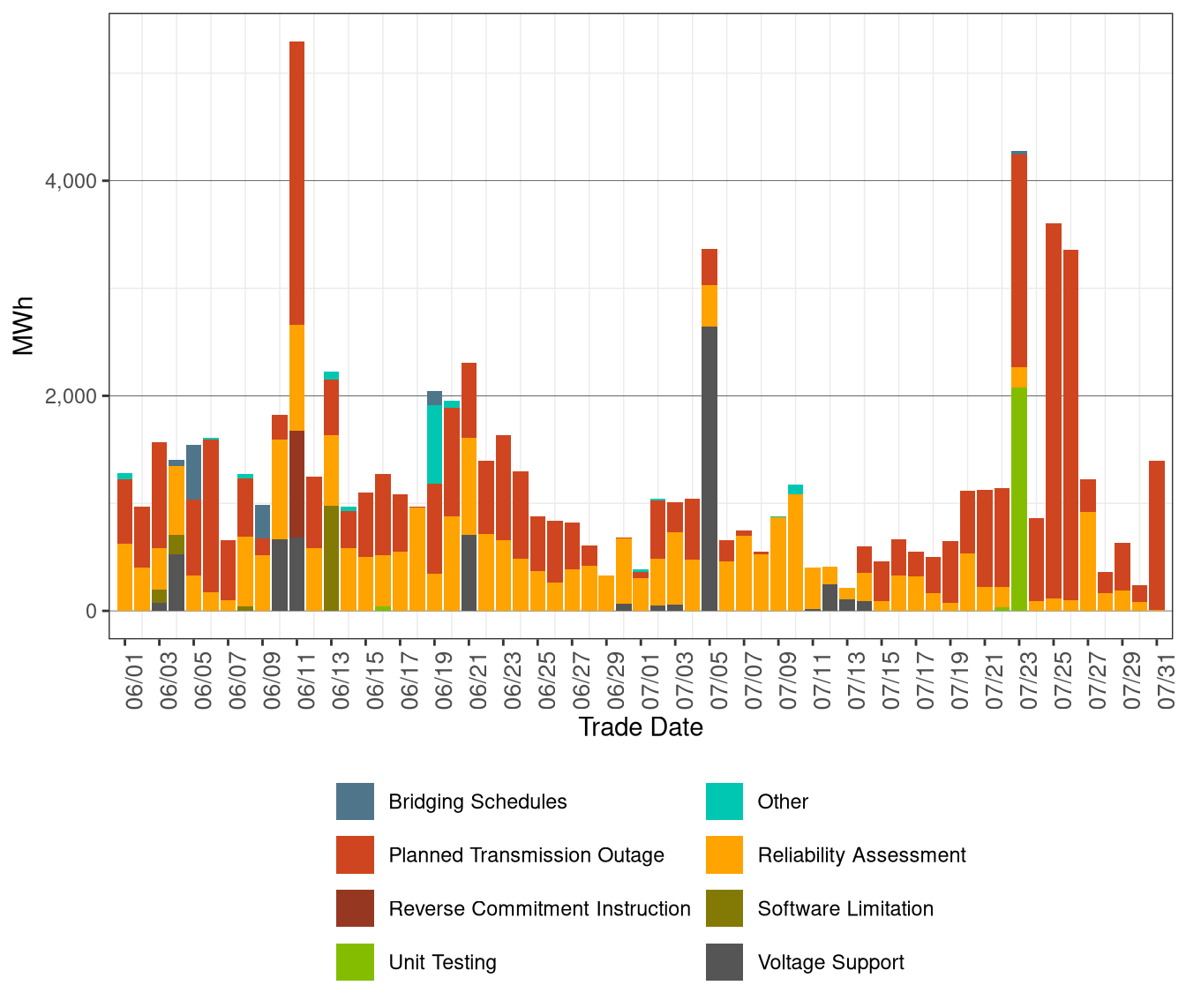 Total Exceptional Dispatch Volume (MWh) by Reason