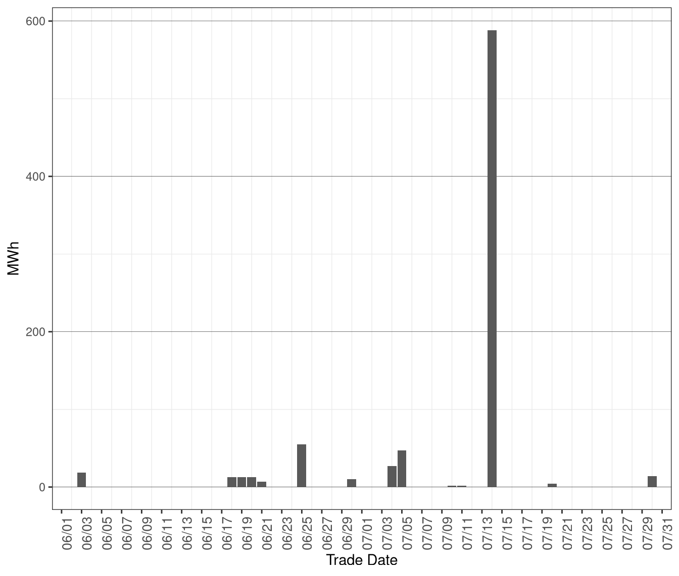 Daily Volume of Dispatches Blocked in RTD