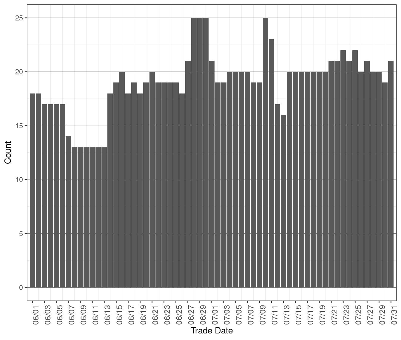 Daily Count of MOC Units