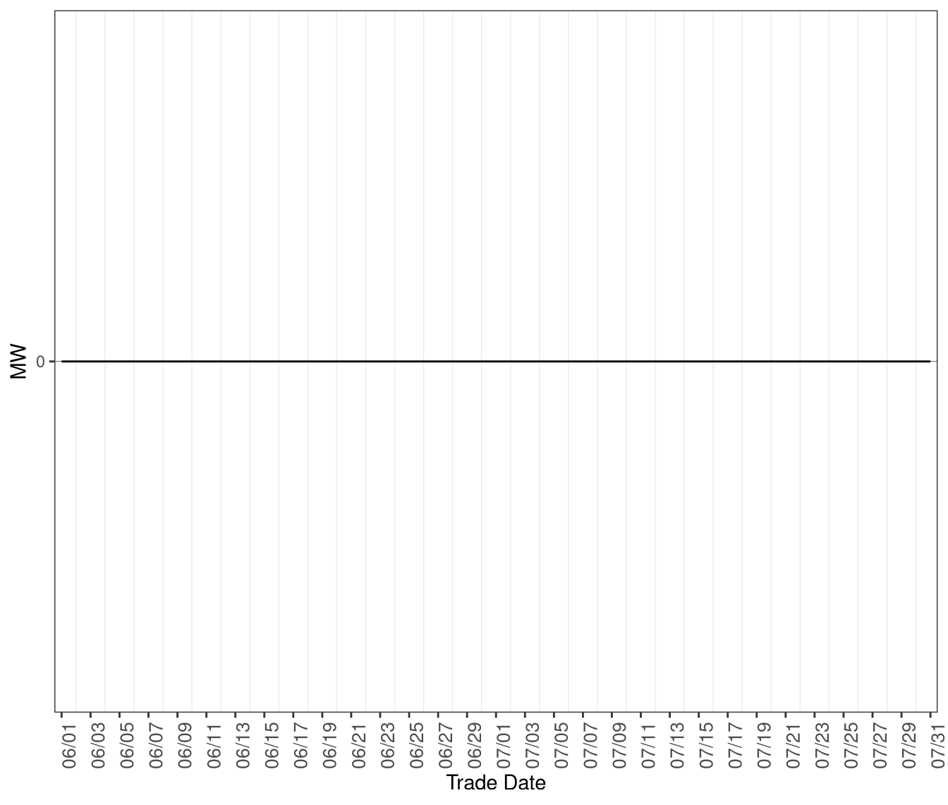 Average MW of Shortage