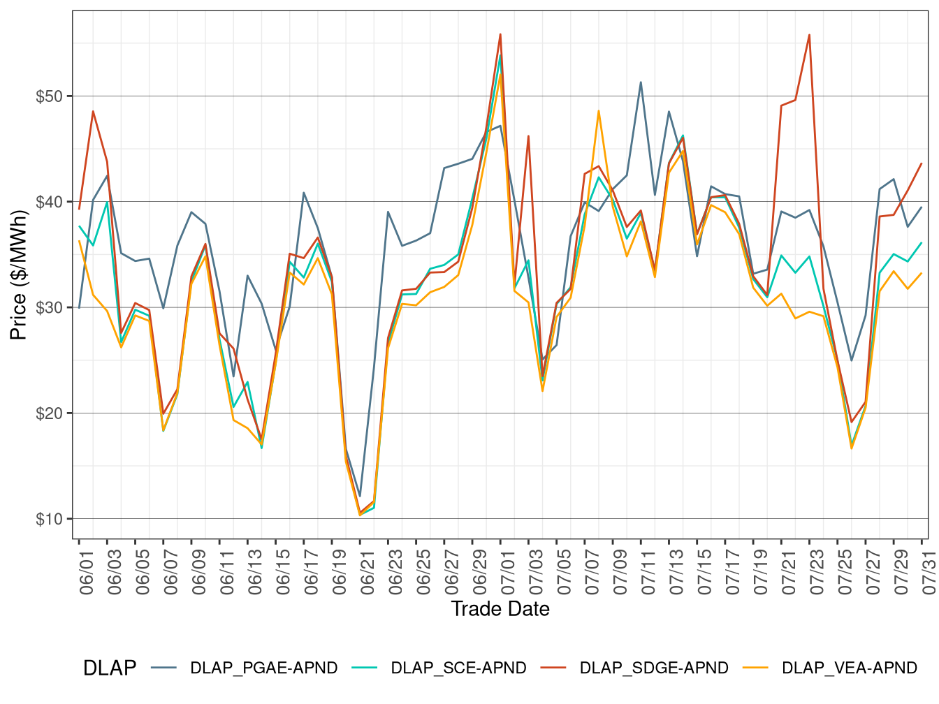 RTD Simple Average DLAP Prices (All Hours)