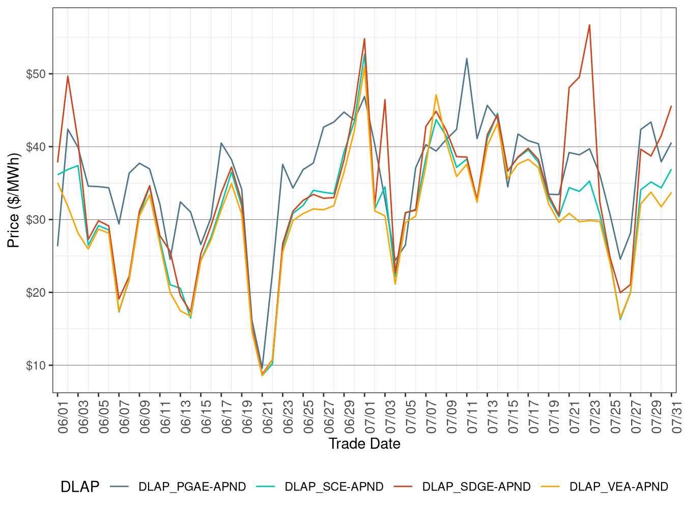 FMM Simple Average DLAP Prices (All Hours)