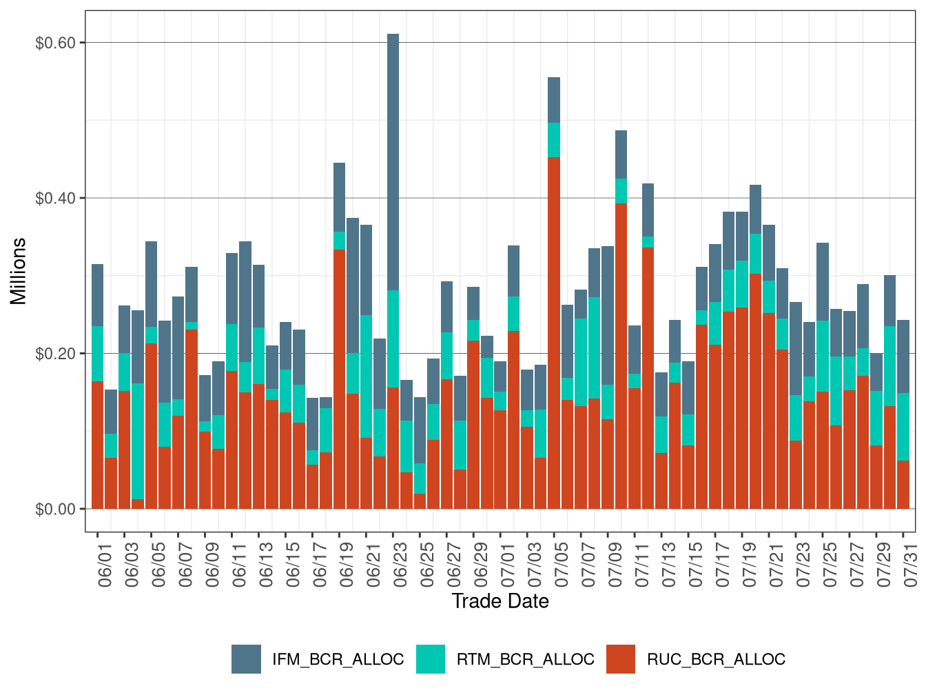 Bid Cost Recovery Allocation by Market