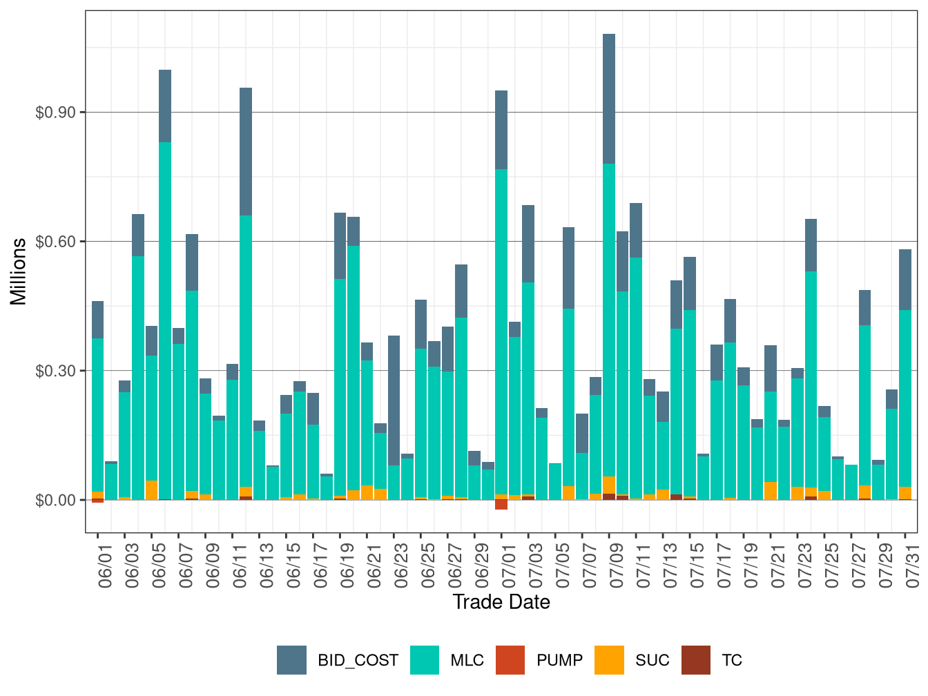 BCR Allocation in IFM by Cost Component